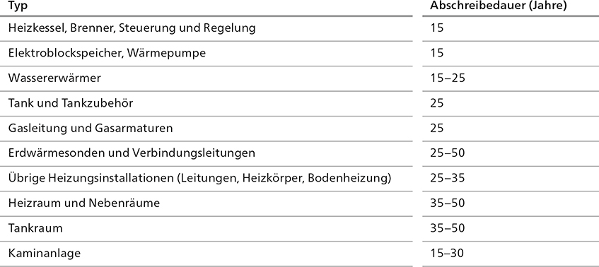 Abschreibedauer für verschiedene Elemente einer Heizungsanlage