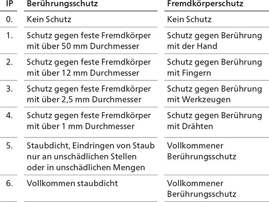 IP-Schutzkodierung, 1. Kennziffer
