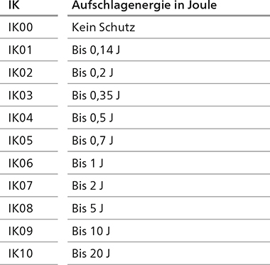 IK-Schutzkodierung