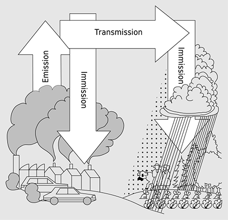 Emission, Transmission, Immission