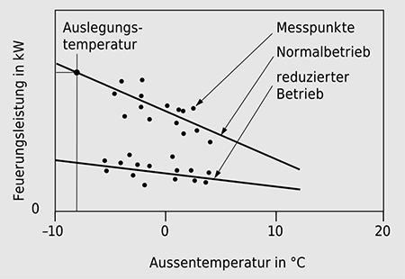 Gemessene Leistungskennlinien eines Verwaltungsgebäudes