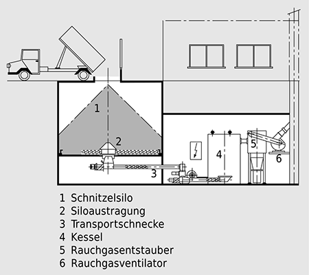 Schnitzelfeuerung