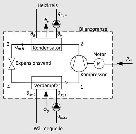 Prinzipschema und Bilanzgrenze der Wärmepumpe
