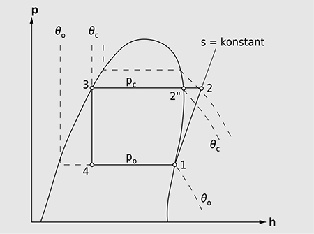 Theoretischer Prozess im p,h-Diagramm