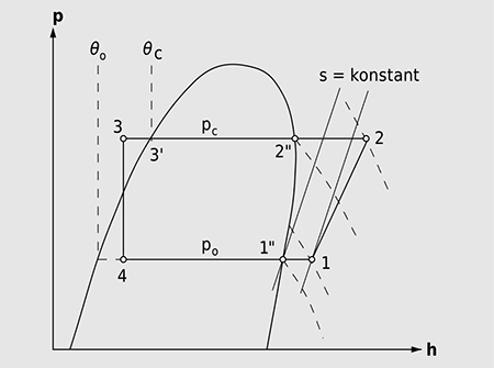 Realer Prozess im p,h-Diagramm