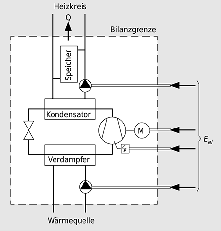 Bilanzgrenze der Wärmepumpen-Anlage