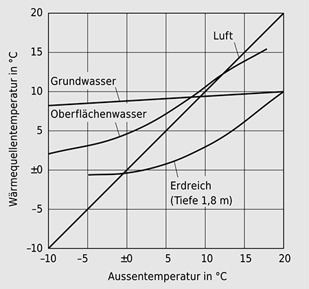 Temperaturen von Wärmequellen