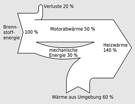 Energieflussbild einer Verbrennungsmotorwärmepumpe (bezüglich Brennwert)