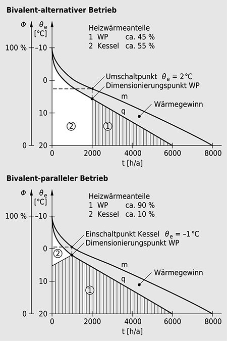 Bivalenter Wärmepumpen-Betrieb